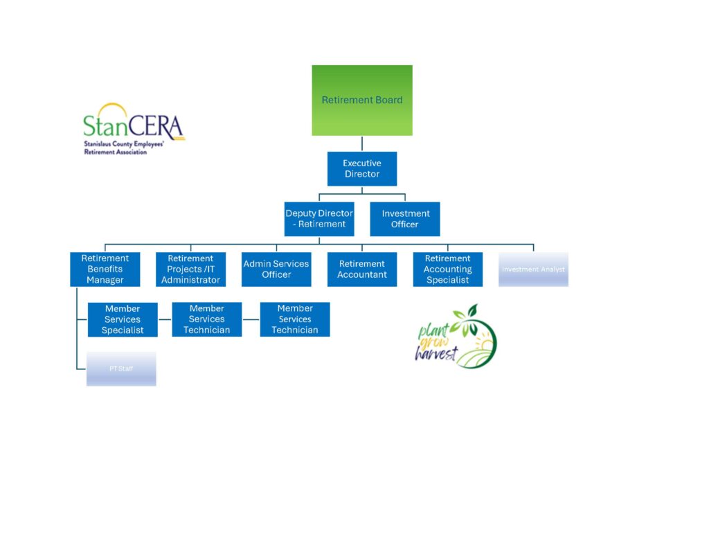 Organization Chart